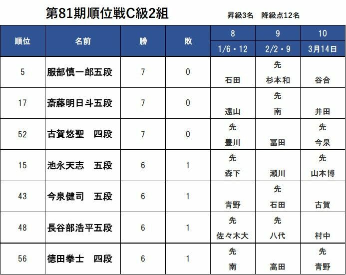 順位上位の2敗勢も多く、激戦の様相を呈している