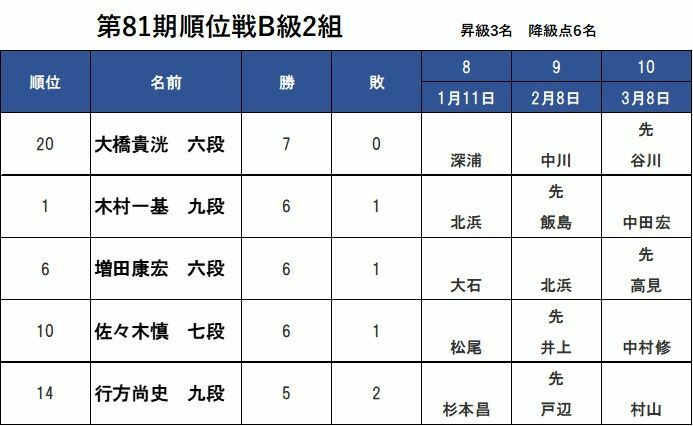 B級2組以下の昇級枠は3となる