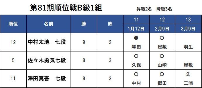 可能性を残すのは表の3名のみ