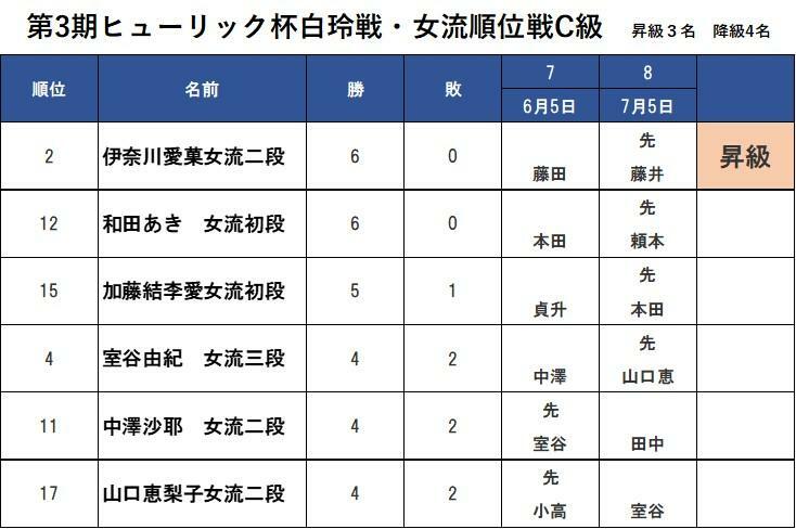 昇級枠は3つ。伊奈川女流二段の昇級が決まっている。残り2枠は5名に絞られている