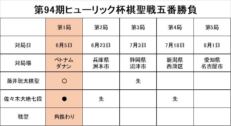 第2局は23日に行われる。佐々木七段の先手、藤井棋聖の後手と決まっている