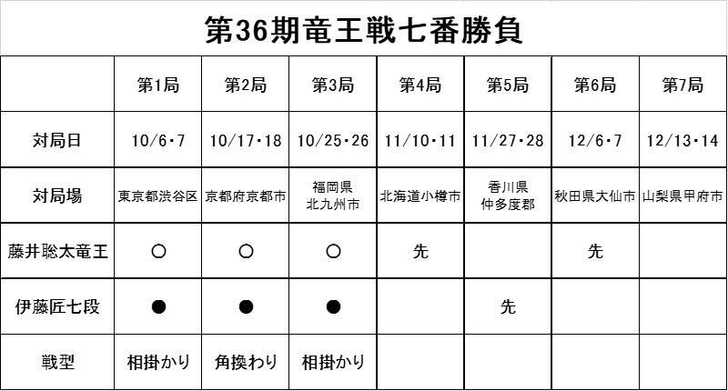 藤井竜王が防衛にあと1勝と迫っている