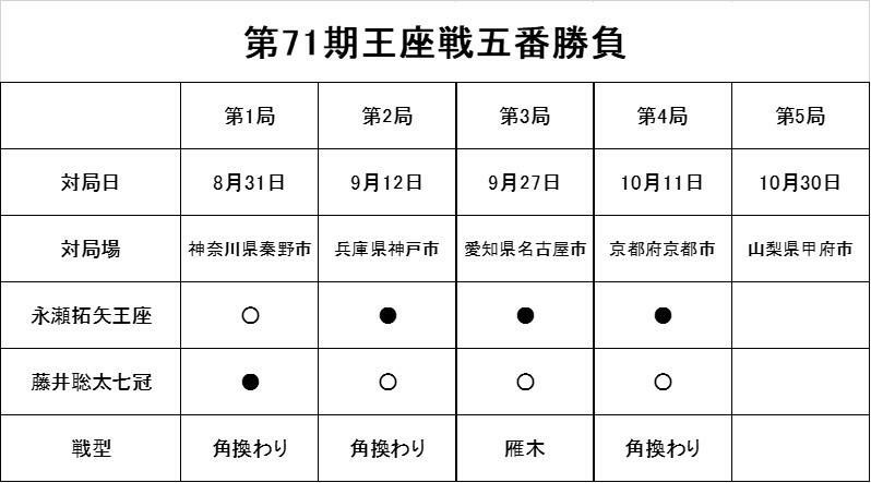 藤井七冠が3勝1敗で奪取した