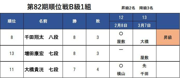 千田翔太八段の昇級が決まり、もう1枠は表の2人に絞られている