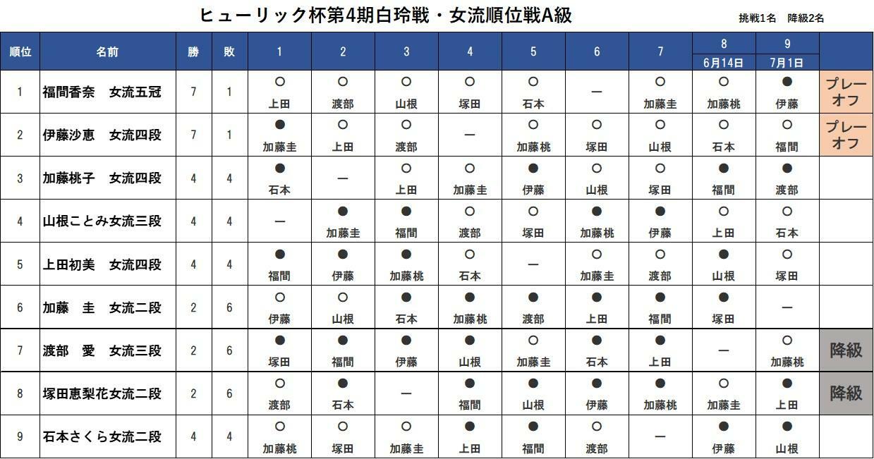 挑戦者はプレーオフで決まる。降級は渡部女流三段と塚田女流二段