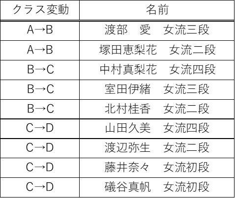 D級は降級点制度で、降級点3回で降級となる。今期の降級者は無し