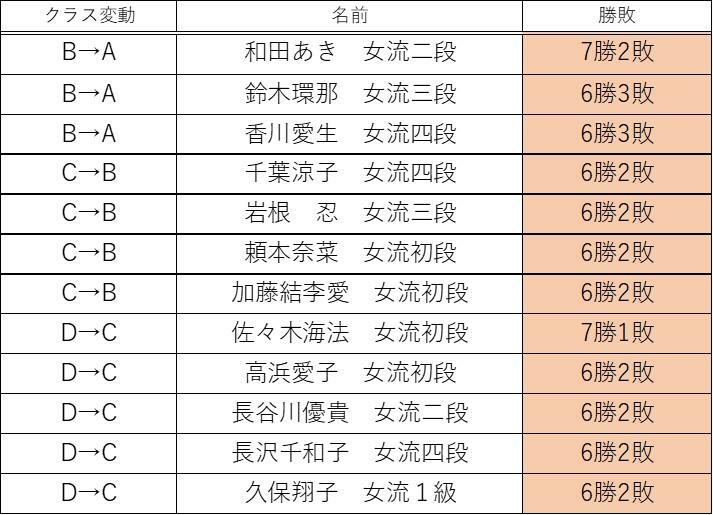 今期はA級で引退者が出たため、例年よりB～D級でそれぞれ昇級枠が一つずつ多かった