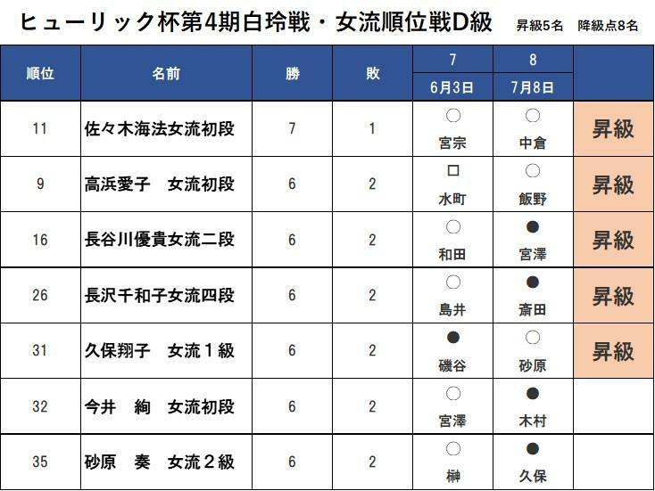 初参加の今井女流初段と砂原女流2級は最終戦の黒星で昇級を逃す結果に