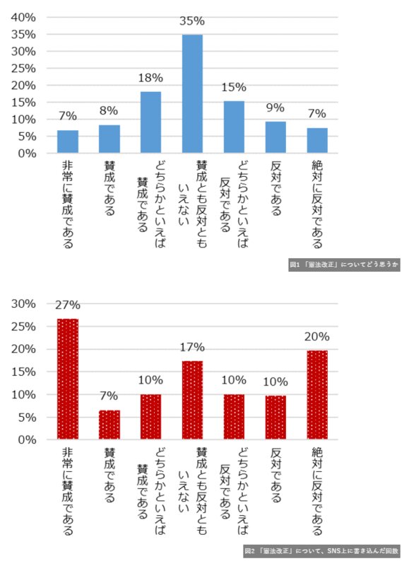 大規模調査でわかった、ネットに「極論」ばかり出回る本当の理由(https://gendai.ismedia.jp/articles/-/58264?page=3)より