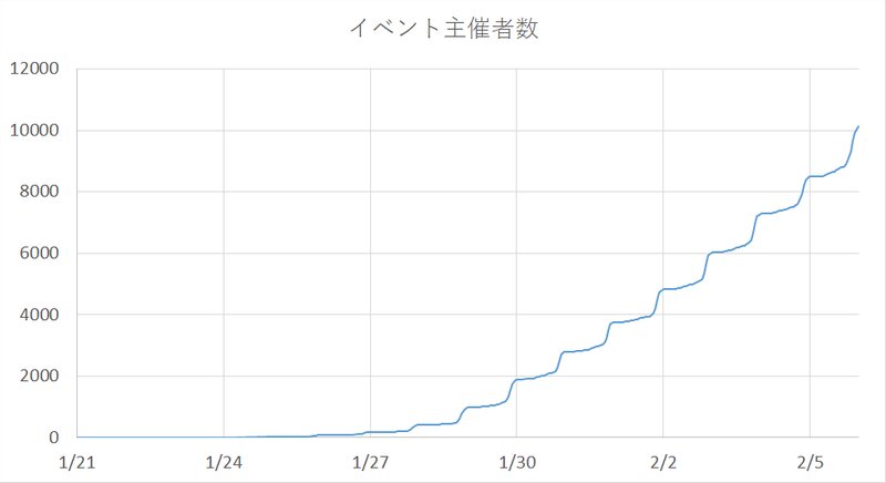 日本語イベントの主催者数の増加(著者作成)