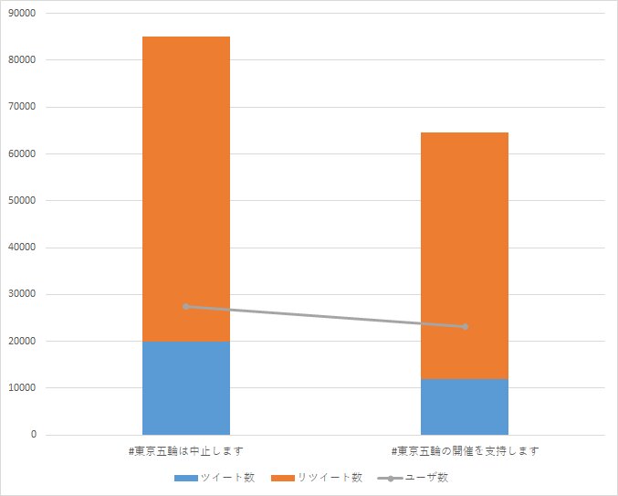 ツイート数の比較(著者作成)