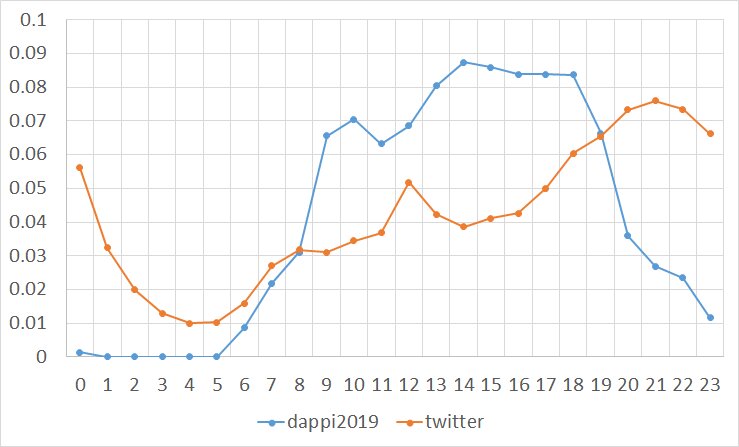 dappi2019の時間別ツイート割合(著者作成)
