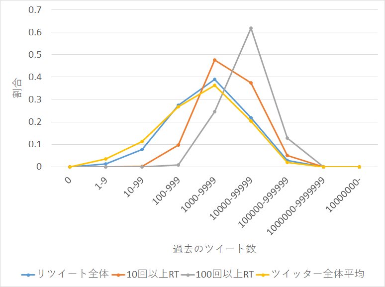 プロフィールなしアカウントの過去のツイート数