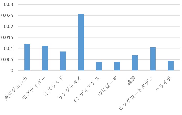 10回以上ツイートしたアカウントの割合(著者作成)