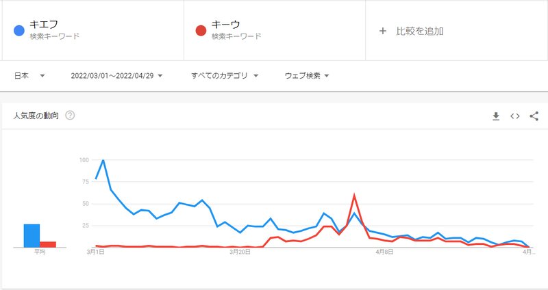 キエフとキーウの人気度（GoogleTrendより）