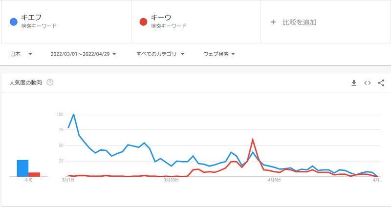キエフとキーウの人気度(GoogleTrendより)