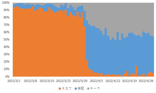 キエフ,キーウのニュース利用率(CEEK.JP NEWSより著者が作成)
