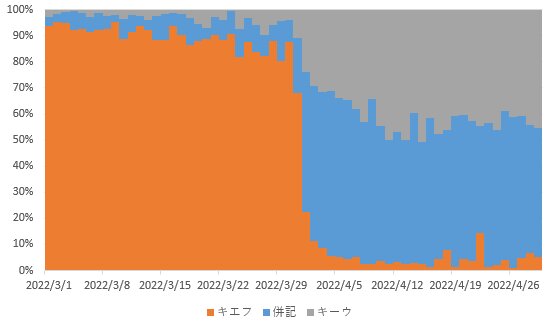 キエフ，キーウのニュース利用率（CEEK.JP NEWSより著者が作成）