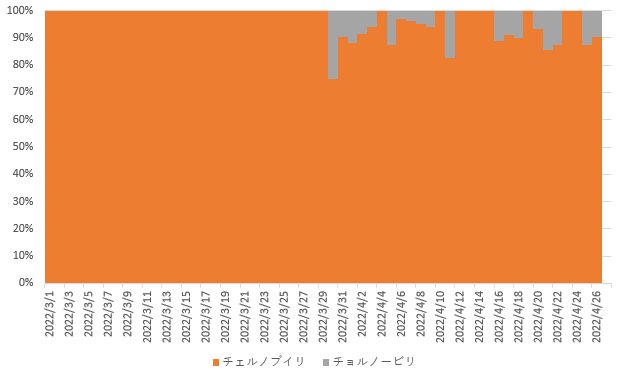 チェルノブイリチョルノービリの人気度の割合（GoogleTrendより著者が作成）