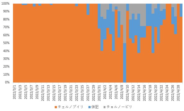 チェルノブイリチョルノービリのニュース利用率（CEEKZJP NEWSより著者が作成）