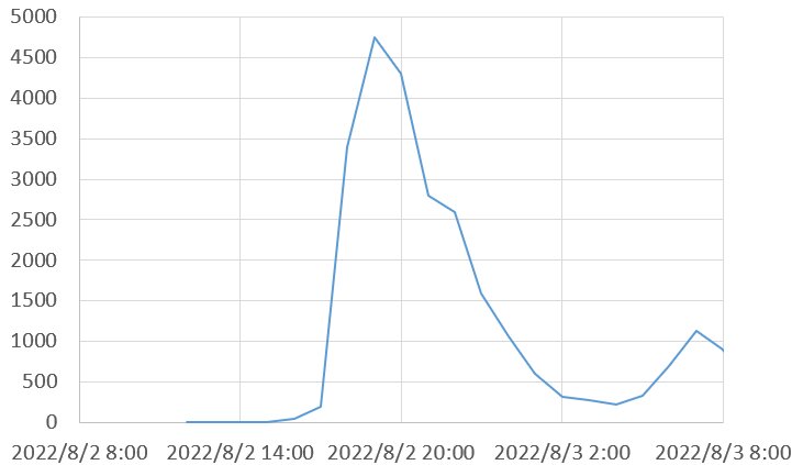 1時間ごとのツイート数(筆者作成)