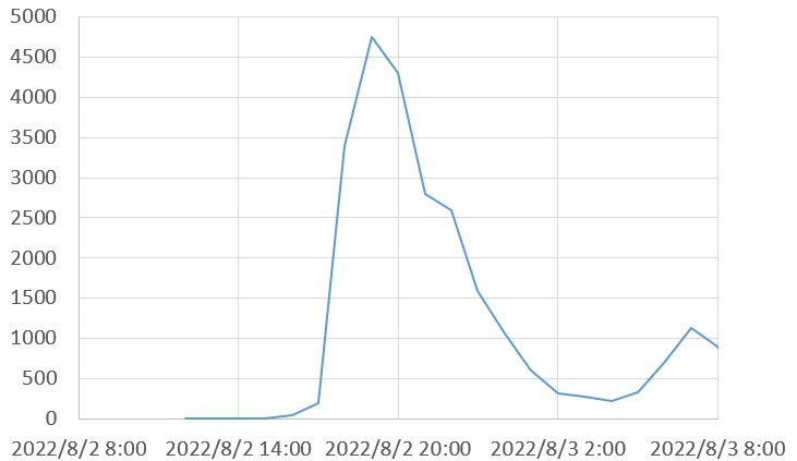 1時間ごとのツイート数（筆者作成）