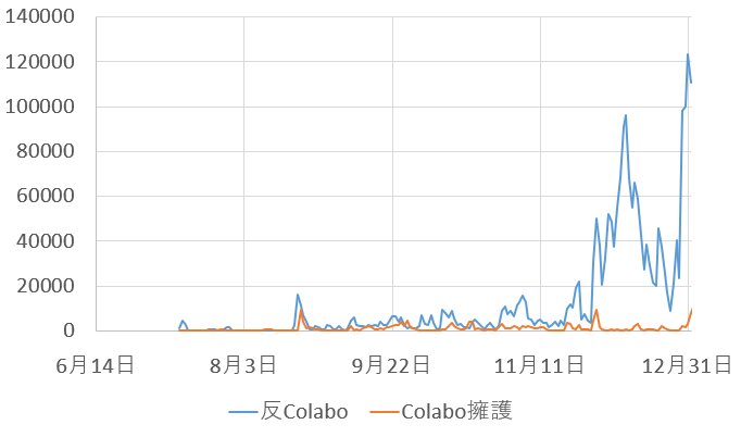 Colabo関係ツイート数の変化（筆者作成）