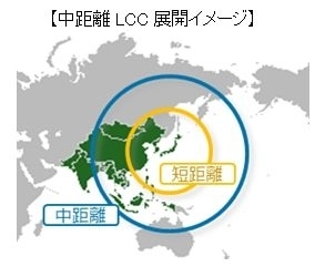 ANAグループの中距離LCC展開イメージ（ANAホールディングス発表資料より）