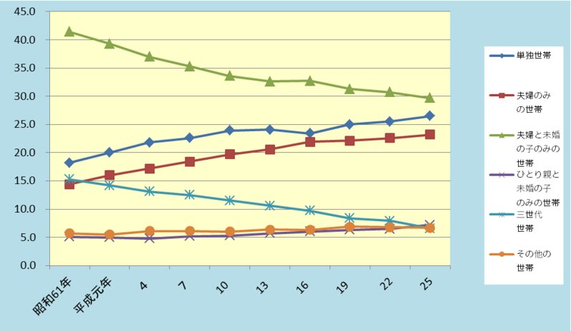 図1 世帯構造別にみた世帯構成の年次推移(「国民生活基礎調査」より）