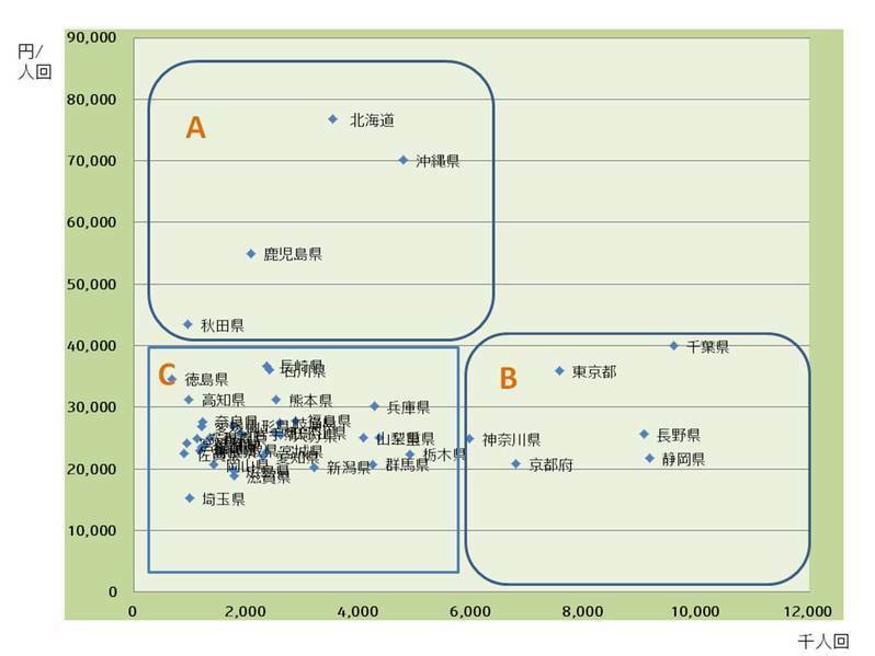 図１　県別観光消費単価・入込客数プロット図