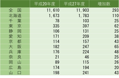 図4　主要県別にみた納骨堂数