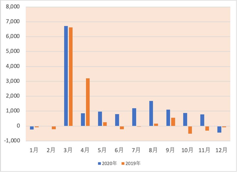 図表4　千葉県の月次転入超過数（2020年）（筆者作成）