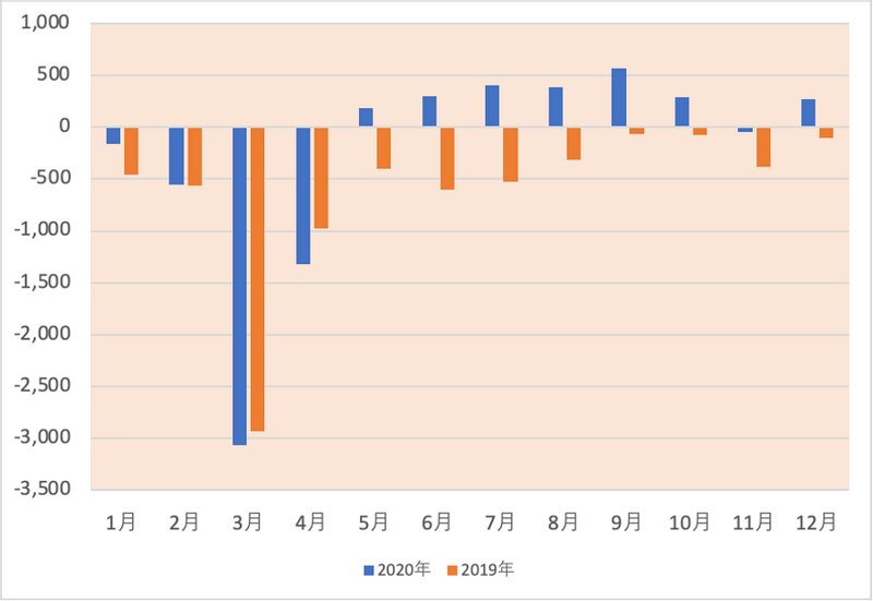 図表5　茨城県の月次転入超過数（2020年）（筆者作成）