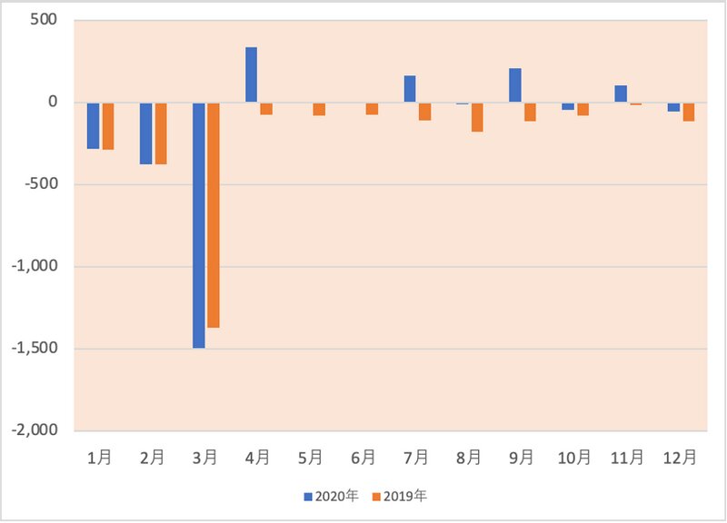 図表6　山梨県の月次転入超過数（2020年）（筆者作成）