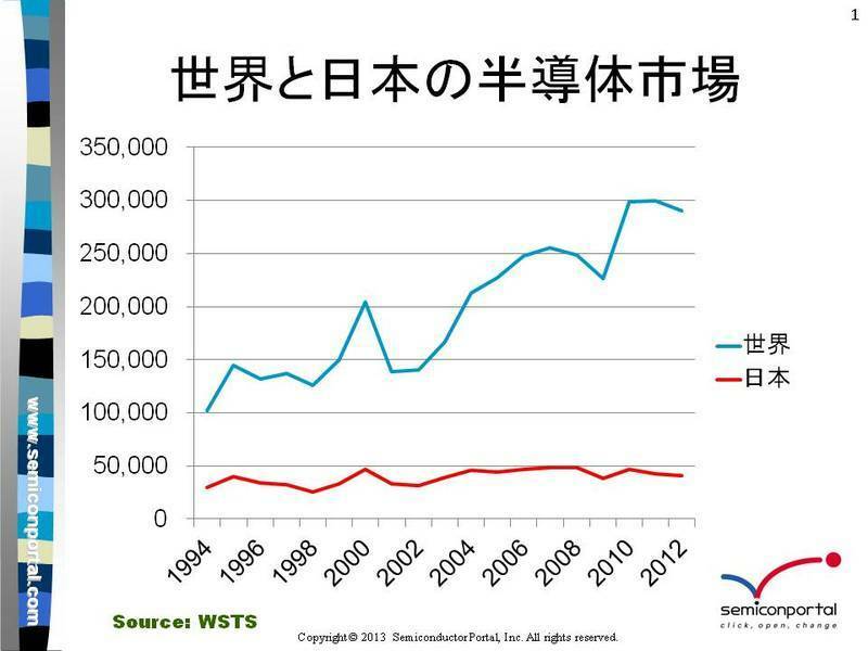 半導体市場、世界は成長しているが日本はストップ　出典：WSTS