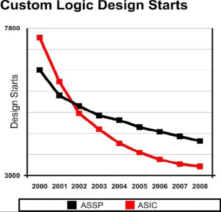 ASIC、ASSP共に設計件数は減少　出典：Gary Smith EDA