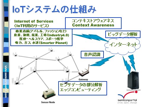 図1　IoTシステムのコンセプト