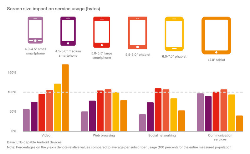 図1　ディスプレイの大きさについて調査　出典：Ericsson Mobility Report 2015