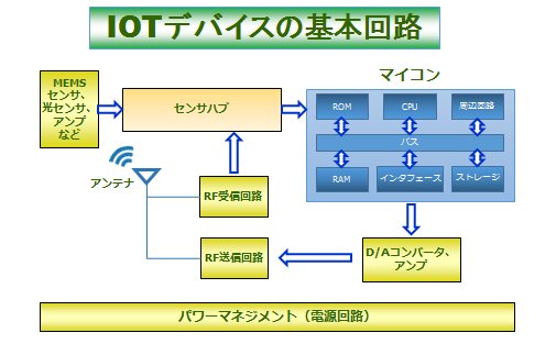 図1　IoTデバイスの基本　黄色い回路は全てアナログ　デジタルはマイコンだけ