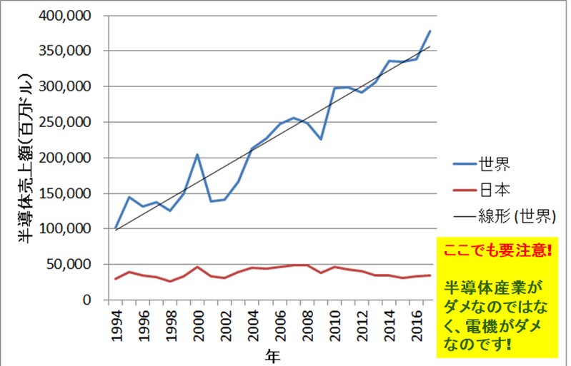 図1　世界の半導体市場は成長　出典：WSTSの数字を元に津田建二がグラフ化