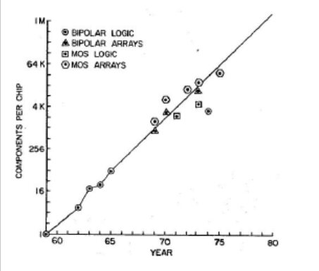 図　ムーアの法則　出典：Intel、IEEE IEDM 1975