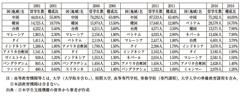 表1　日本の高等教育機関に留学する上位10ヵ国の留学生の数と構成比　出典：新井聖子氏作成