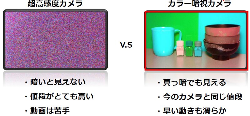 図3　暗闇を高感度カメラで撮るとノイズだらけになる(左)　赤外線カラー画像は情報量が多い　出典：ナノルクス