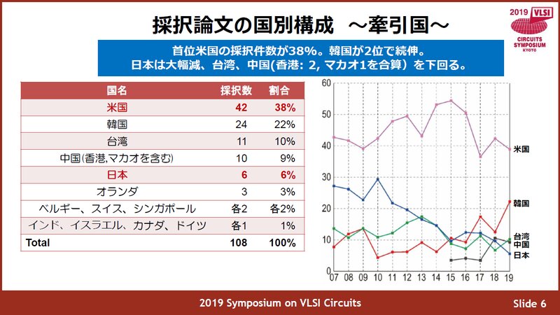 図2　Circuit部門の採択論文数は日本が最低　出典：Symposium on VLSI Circuits