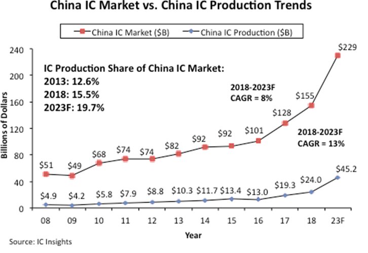 図1　中国における半導体IC市場と中国製IC生産額の推移　出典：IC Insights