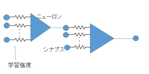 図2　1ニューロンは多入力・1出力のパーセプトロンモデルで表現されている　作図は筆者