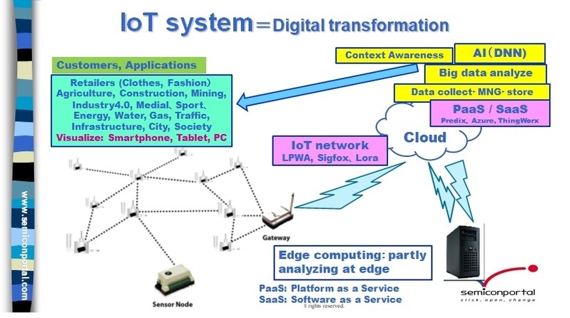 図1　IoTシステム　IoT端末からのデータを、通信ネットワークを通してクラウドへ上げ、収集・管理・保存・分析しユーザーの端末へ下ろし可視化する　IoT端末はアナログ半導体の塊となる　作成：津田建二