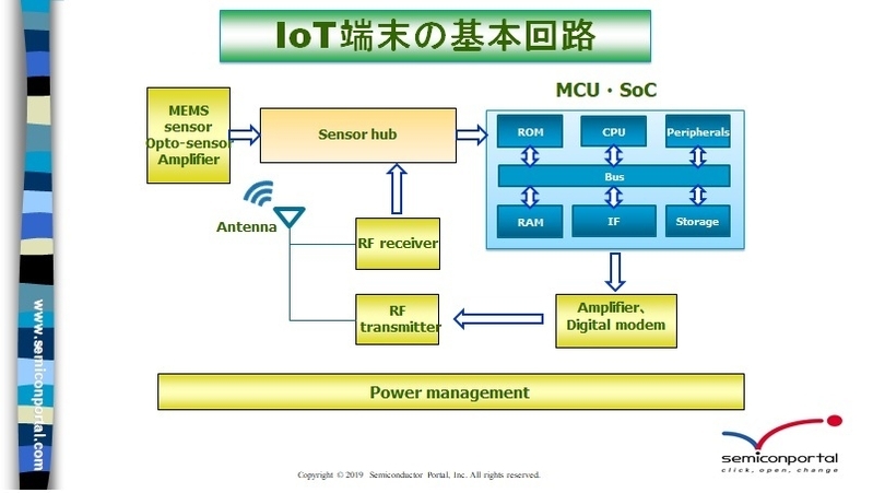 図2　IoTセンサ端末はアナログ半導体が圧倒的に多い　作成：津田建二