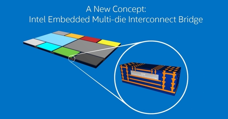 図1　IntelのEMIB技術　さまざまなチップレットを搭載し接続する　出典：Intel