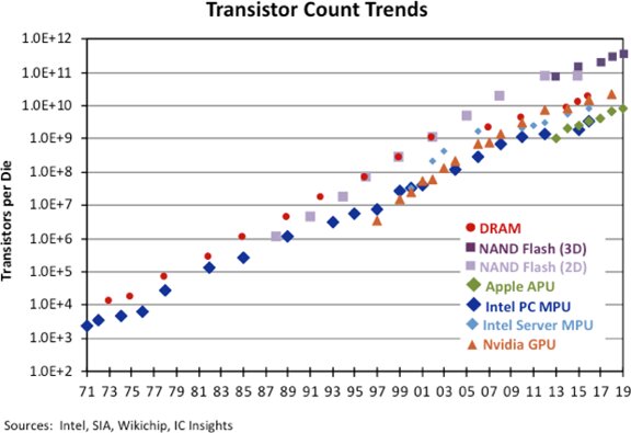 図1　半導体に集積されるトランジスタ数は増加し続けている　出典：IC Insights